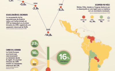 ESTIMACIONES DE LAS TENDENCIAS COMERCIALES AMÉRICA LATINA Y EL CARIBE: EDICIÓN 2018